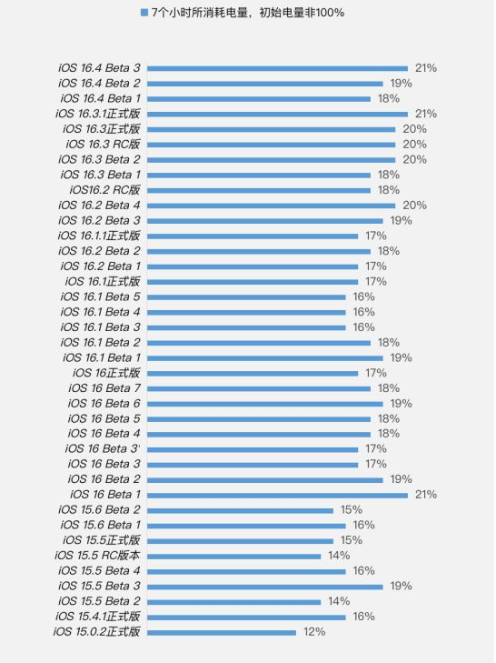 师宗苹果手机维修分享iOS 16.4 Beta 3续航跑分等测试结果汇总 