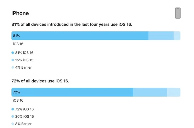 师宗苹果手机维修分享iOS 16 / iPadOS 16 安装率 