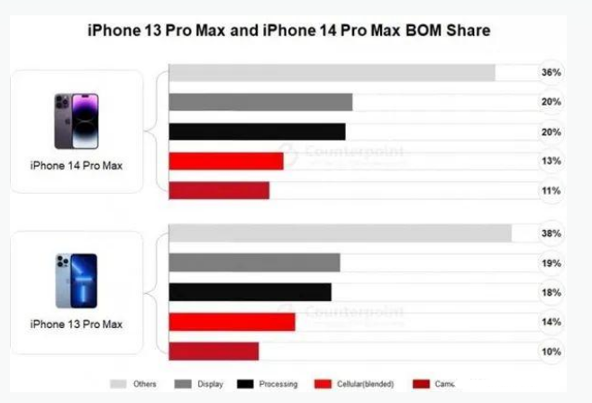 师宗苹果手机维修分享iPhone 14 Pro的成本和利润 