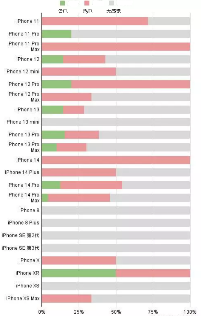 师宗苹果手机维修分享iOS16.2太耗电怎么办？iOS16.2续航不好可以降级吗？ 