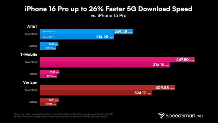 师宗苹果手机维修分享iPhone 16 Pro 系列的 5G 速度 